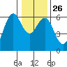 Bandon tide chart for Friday, December 26, 2025