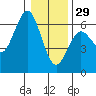 Bandon tide chart for Monday, December 29, 2025