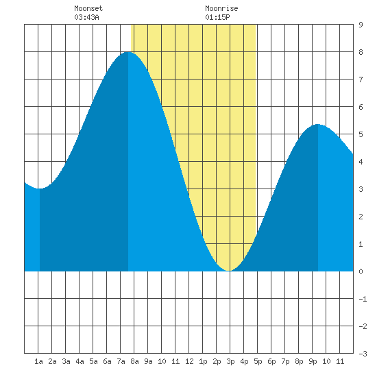 Bandon tide chart for Tuesday, December 30, 2025