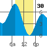 Bandon tide chart for Tuesday, December 30, 2025