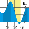 Bandon tide chart for Wednesday, December 31, 2025