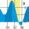 Bandon tide chart for Wednesday, December 3, 2025