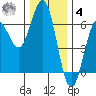 Bandon tide chart for Thursday, December 4, 2025