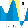 Bandon tide chart for Friday, December 5, 2025