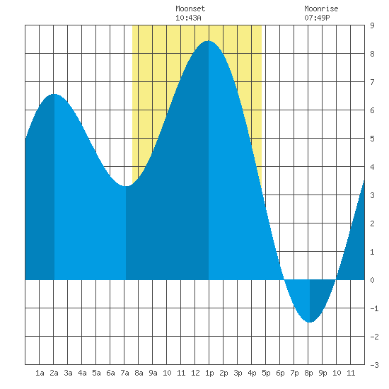 Bandon tide chart for Sunday, December 7, 2025