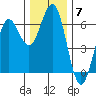 Bandon tide chart for Sunday, December 7, 2025