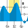 Bandon tide chart for Monday, December 8, 2025