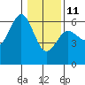 Bandon tide chart for Sunday, January 11, 2026