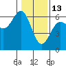 Bandon tide chart for Tuesday, January 13, 2026