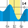 Bandon tide chart for Wednesday, January 14, 2026