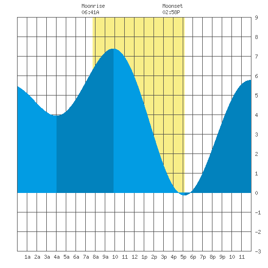 Bandon tide chart for Friday, January 16, 2026