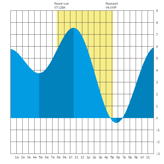 Bandon tide chart for Saturday, January 17, 2026
