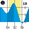 Bandon tide chart for Sunday, January 18, 2026