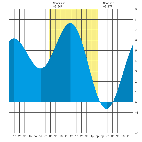 Bandon tide chart for Monday, January 19, 2026