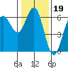Bandon tide chart for Monday, January 19, 2026