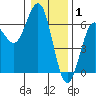 Bandon tide chart for Thursday, January 1, 2026