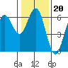 Bandon tide chart for Tuesday, January 20, 2026