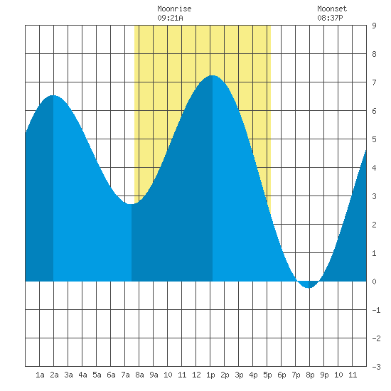 Bandon tide chart for Wednesday, January 21, 2026