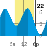 Bandon tide chart for Thursday, January 22, 2026