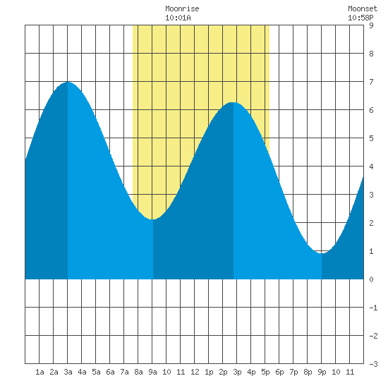 Bandon tide chart for Friday, January 23, 2026