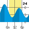 Bandon tide chart for Saturday, January 24, 2026