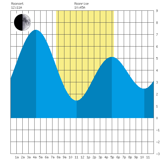 Bandon tide chart for Sunday, January 25, 2026