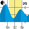 Bandon tide chart for Sunday, January 25, 2026