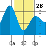 Bandon tide chart for Monday, January 26, 2026