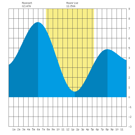 Bandon tide chart for Tuesday, January 27, 2026