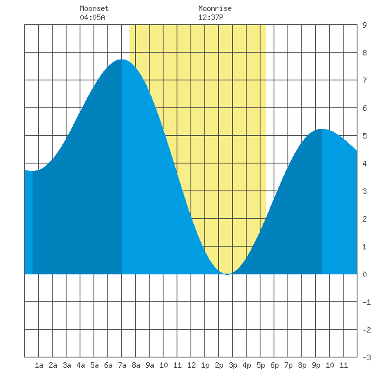 Bandon tide chart for Wednesday, January 28, 2026