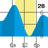 Bandon tide chart for Wednesday, January 28, 2026