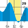 Bandon tide chart for Thursday, January 29, 2026
