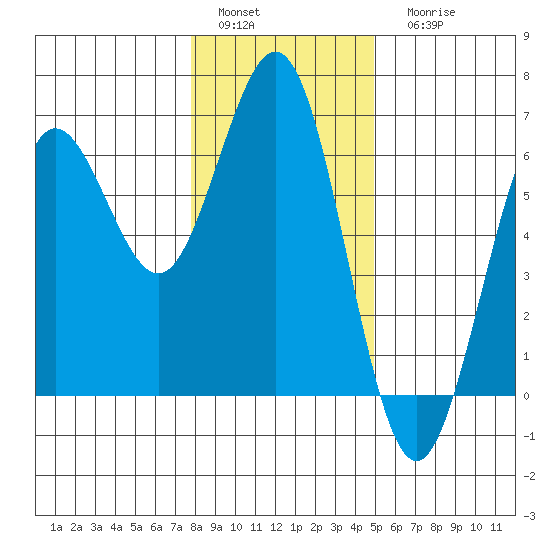 Bandon tide chart for Sunday, January 4, 2026