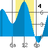 Bandon tide chart for Sunday, January 4, 2026