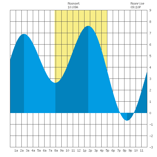Bandon tide chart for Tuesday, January 6, 2026