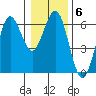 Bandon tide chart for Tuesday, January 6, 2026