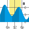 Bandon tide chart for Thursday, January 8, 2026