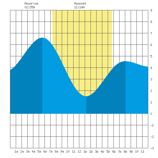 Bandon tide chart for Tuesday, February 10, 2026