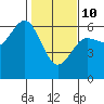 Bandon tide chart for Tuesday, February 10, 2026