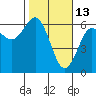 Bandon tide chart for Friday, February 13, 2026