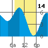Bandon tide chart for Saturday, February 14, 2026