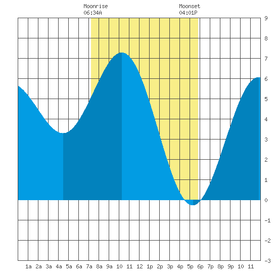 Bandon tide chart for Sunday, February 15, 2026