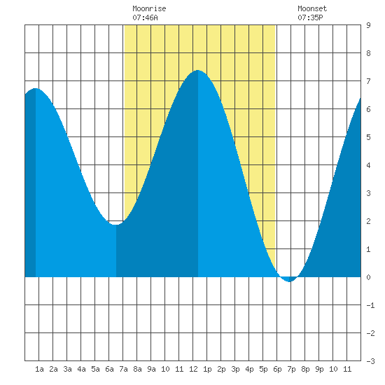 Bandon tide chart for Wednesday, February 18, 2026