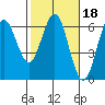 Bandon tide chart for Wednesday, February 18, 2026
