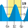 Bandon tide chart for Thursday, February 19, 2026