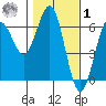 Bandon tide chart for Sunday, February 1, 2026