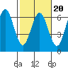 Bandon tide chart for Friday, February 20, 2026