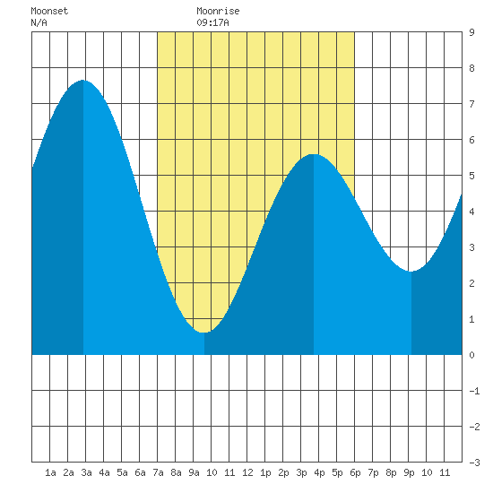 Bandon tide chart for Sunday, February 22, 2026