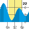 Bandon tide chart for Sunday, February 22, 2026