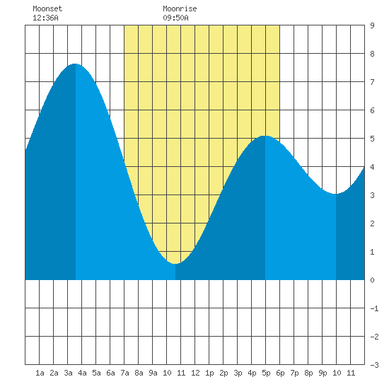 Bandon tide chart for Monday, February 23, 2026